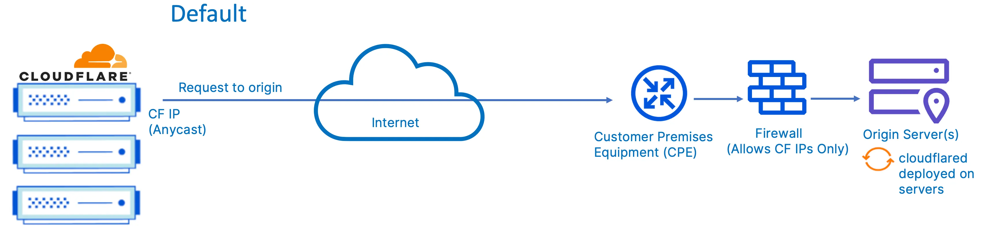 Figure 12 Figure 12: Connectivity from Cloudflare to origin server(s) via Internet